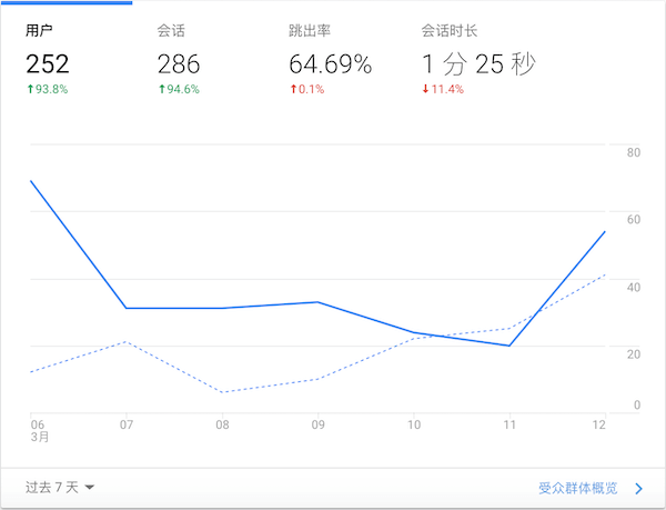用戶、會(huì)話、跳出率、會(huì)話時(shí)常