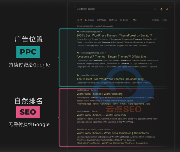 Google廣告位和自然排名