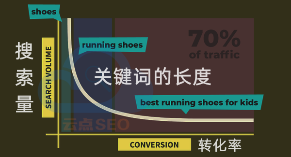 關(guān)鍵詞越長，搜索量越低，轉(zhuǎn)化率越高