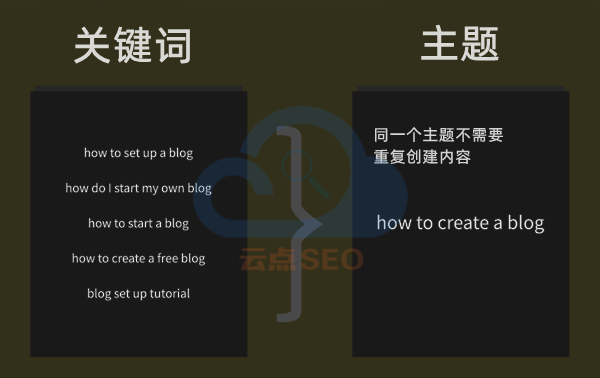 相同主題的關(guān)鍵詞