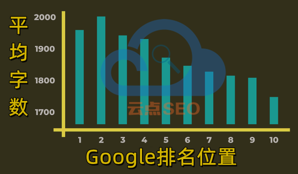 Google排名靠前頁面的平均字?jǐn)?shù)