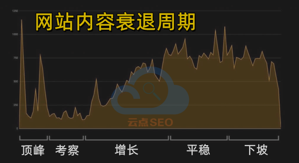 網(wǎng)站內(nèi)容衰退周期