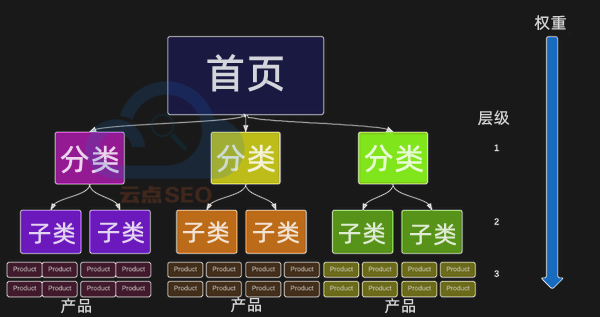 合理的網(wǎng)站導(dǎo)航結(jié)構(gòu)