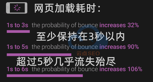 網(wǎng)頁加載越慢，用戶流失越多