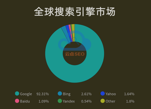 Google在全球的搜索市場占比