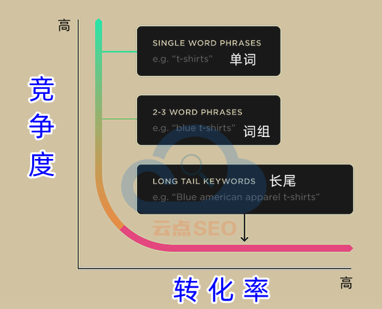 關(guān)鍵詞的種類、競(jìng)爭(zhēng)度和轉(zhuǎn)化率