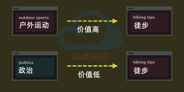 相關(guān)頁面鏈接傳遞的價值更高