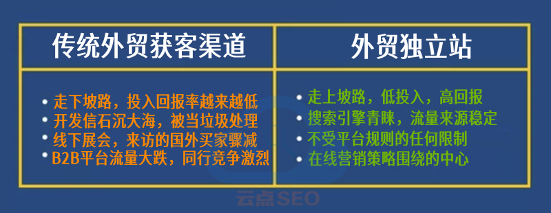 外貿(mào)獨立站VS傳統(tǒng)外貿(mào)獲客渠道