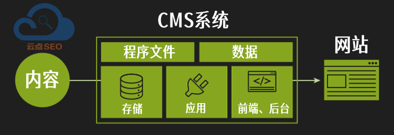 內(nèi)容加上CMS系統(tǒng)等于網(wǎng)站