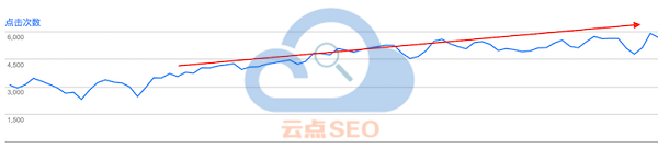 流量增長(zhǎng)